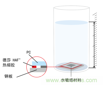 智能可穿戴的路在何方？ 德莎新品熱熔膠系列—抗溶劑、抗化學腐蝕