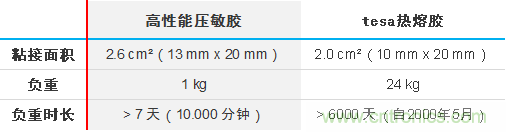 智能可穿戴的路在何方？ 德莎新品熱熔膠系列—抗溶劑、抗化學腐蝕