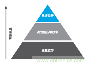 智能可穿戴的路在何方？ 德莎新品熱熔膠系列—抗溶劑、抗化學腐蝕
