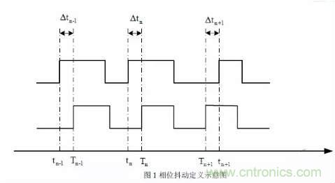 信號抖動的定義、分類及測量注意事項