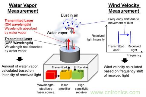 三菱電機新型激光雷達系統(tǒng)，能夠預測暴雨的爆發(fā)