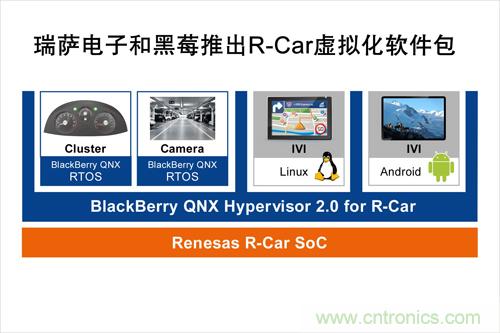  瑞薩電子和黑莓聯(lián)合推出一款R-Car軟件包，可加速汽車信息娛樂系統(tǒng)技術發(fā)展