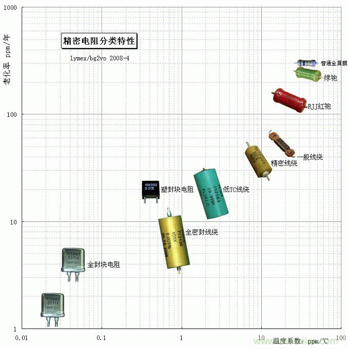 電阻還有精度之分，高精密電阻有啥特殊要求？