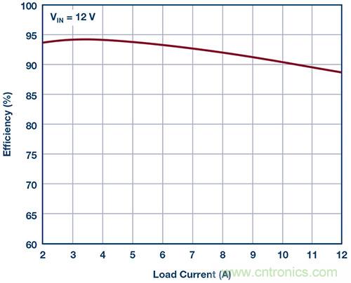 42 V、6 A（峰值7 A）、超低EMI輻射、高效率降壓型穩(wěn)壓器