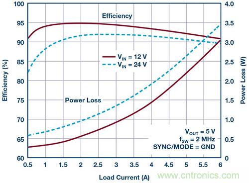 42 V、6 A（峰值7 A）、超低EMI輻射、高效率降壓型穩(wěn)壓器