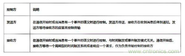 如何從工業(yè)通信的角度理解現(xiàn)場總線？