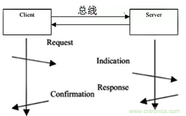 如何從工業(yè)通信的角度理解現(xiàn)場總線？
