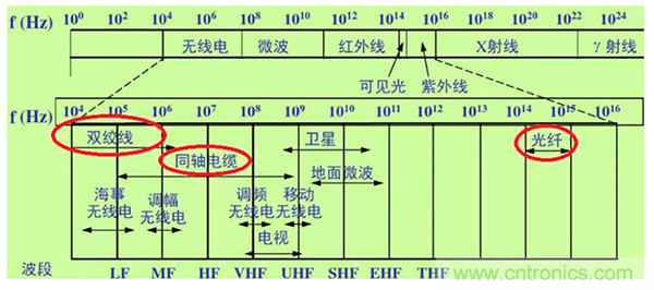 如何從工業(yè)通信的角度理解現(xiàn)場總線？