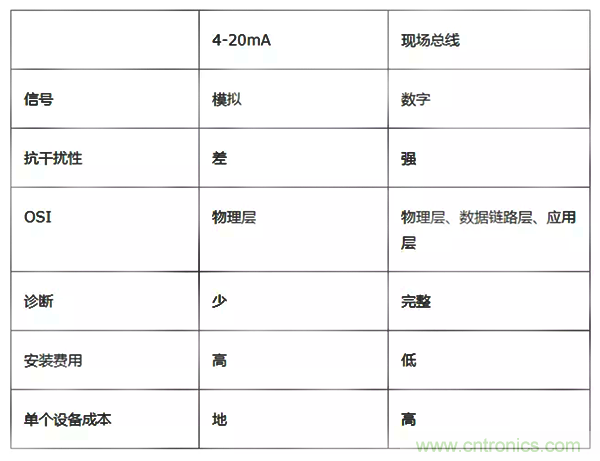 如何從工業(yè)通信的角度理解現(xiàn)場總線？