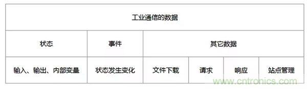 如何從工業(yè)通信的角度理解現(xiàn)場總線？