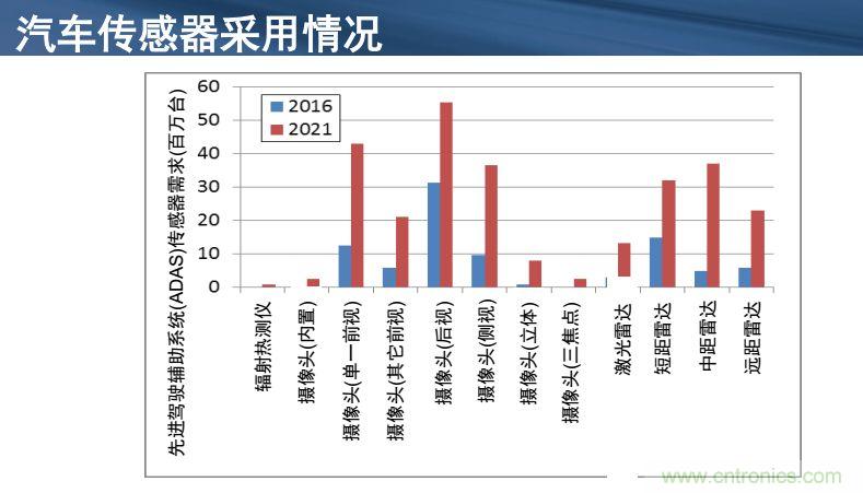 安森美半導體談自動駕駛，傳感器融合是關鍵