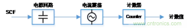 大咖談技術:靜電電容式觸摸檢測技術 大咖談技術:靜電電容式觸摸檢測技術