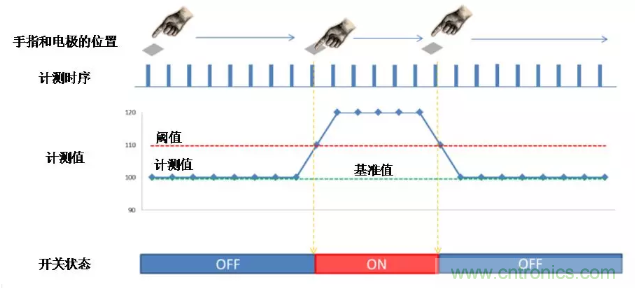 大咖談技術:靜電電容式觸摸檢測技術 大咖談技術:靜電電容式觸摸檢測技術