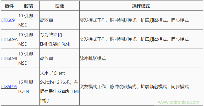 具 2.5 μA 靜態(tài)電流和超低 EMI 輻射的 42 V、2 A/3 A 峰值同步降壓型穩(wěn)壓器