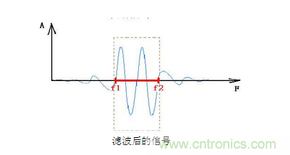 抗干擾濾波器有哪些？抗干擾濾波器工作原理、作用