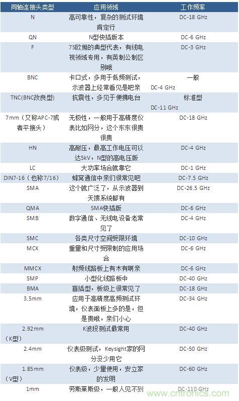 射頻連接器分類、規(guī)格尺寸、型號(hào)、發(fā)展方向