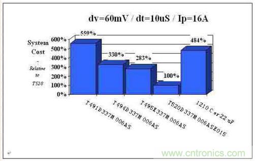 如何區(qū)分聚合物鉭電容和普通鉭電容？