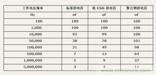 如何區(qū)分聚合物鉭電容和普通鉭電容？