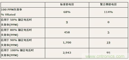如何區(qū)分聚合物鉭電容和普通鉭電容？