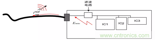 如何通過PCB布局設(shè)計來解決EMC問題？