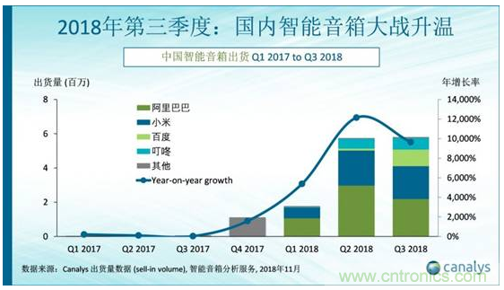 國內(nèi)智能音箱的格局驟變，誰能成為最后的贏家？