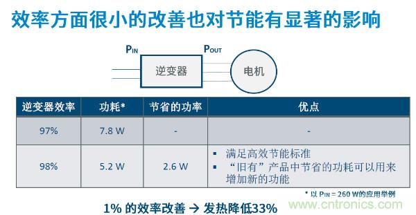 無(wú)刷電機(jī)IPM模塊存在哪些問(wèn)題？高效逆變器驅(qū)動(dòng)IC將取而代之？