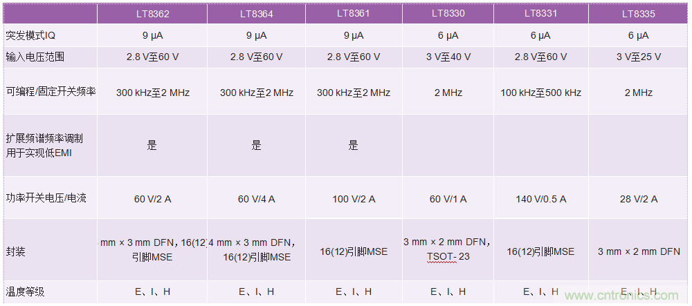 60 V和100 V、低IQ升壓、SEPIC、反相轉(zhuǎn)換器