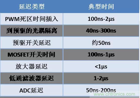忽略了這個細節(jié)，F(xiàn)OC電流采樣當然不準