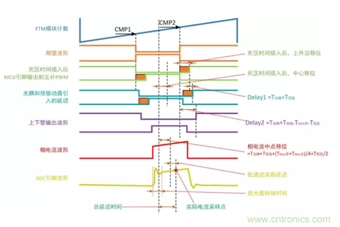 忽略了這個細節(jié)，F(xiàn)OC電流采樣當然不準