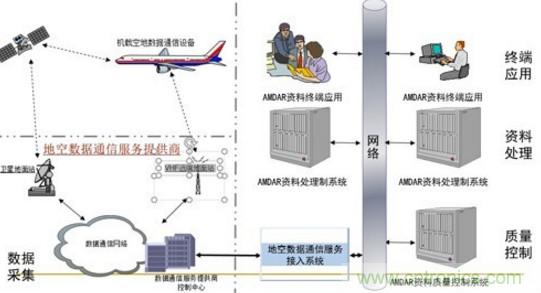 氣象觀測(cè)傳感器在飛機(jī)中的技術(shù)應(yīng)用
