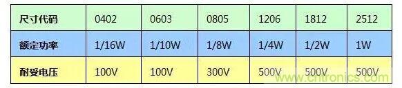 SMT厚膜電阻應(yīng)用時(shí)，應(yīng)注意哪些因素？