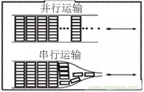 什么是高速串行與并行總線？