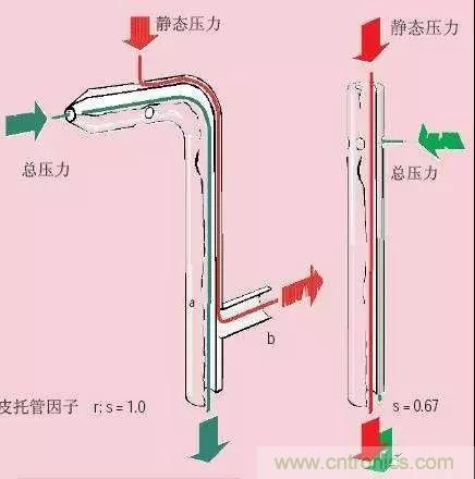 風(fēng)向風(fēng)速傳感器分類、原理及應(yīng)用