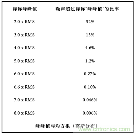 運(yùn)算放大電路，該如何表征噪聲？