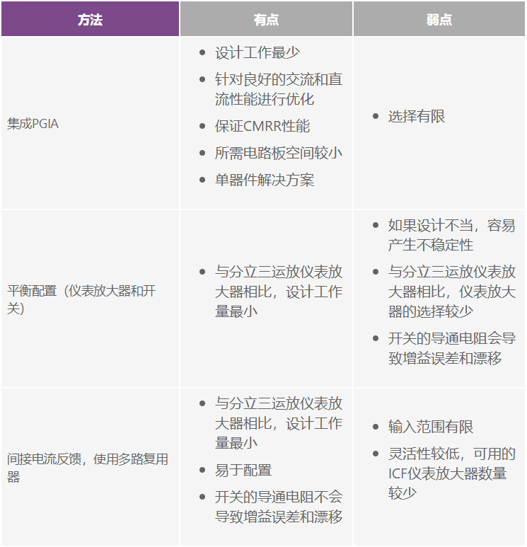 可編程增益儀表放大器:尋找合適的器件