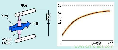 氣體流量傳感器工作原理、類型和應(yīng)用