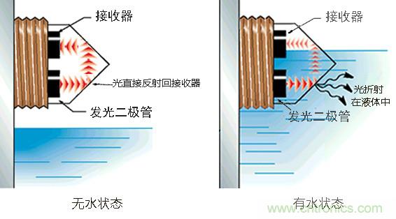 光電式與浮球式液位傳感器相比，哪個更可靠？