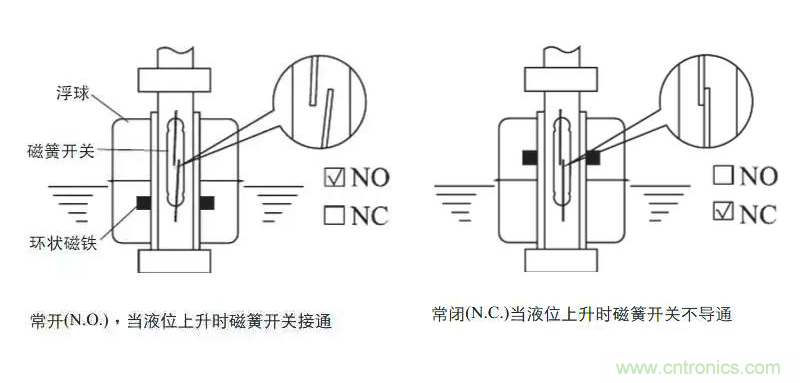 光電式與浮球式液位傳感器相比，哪個更可靠？
