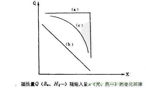 磁性傳感器是什么？磁性傳感器工作原理與接線圖