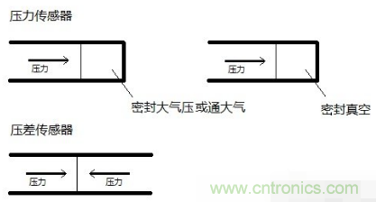 負壓傳感器工作原理、作用、使用方法與爆破壓力值