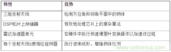 如何使用77Ghz單芯片毫米波傳感器實(shí)現(xiàn)自動停車 如何使用77Ghz單芯片毫米波傳感器實(shí)現(xiàn)自動停車