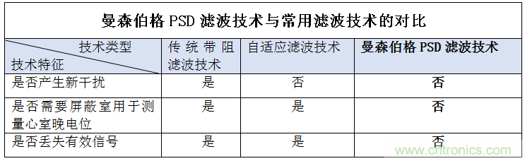 解決心電監(jiān)測行業(yè)難題，曼森伯格的濾波技術(shù)獲國家知識產(chǎn)權(quán)局發(fā)明授權(quán)
