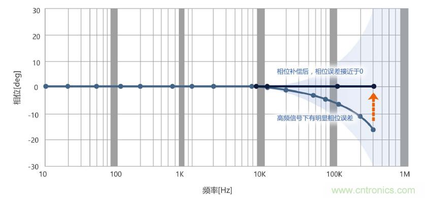 選擇傳感器時，99%的人都容易忽略的重點
