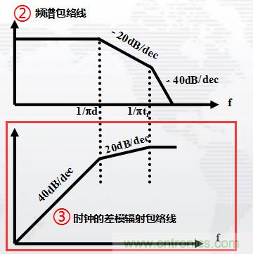 高頻段測試FAIL，為什么？