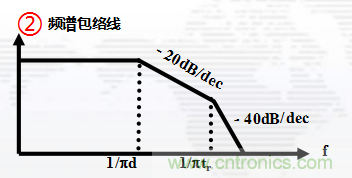 高頻段測試FAIL，為什么？