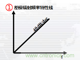 高頻段測試FAIL，為什么？