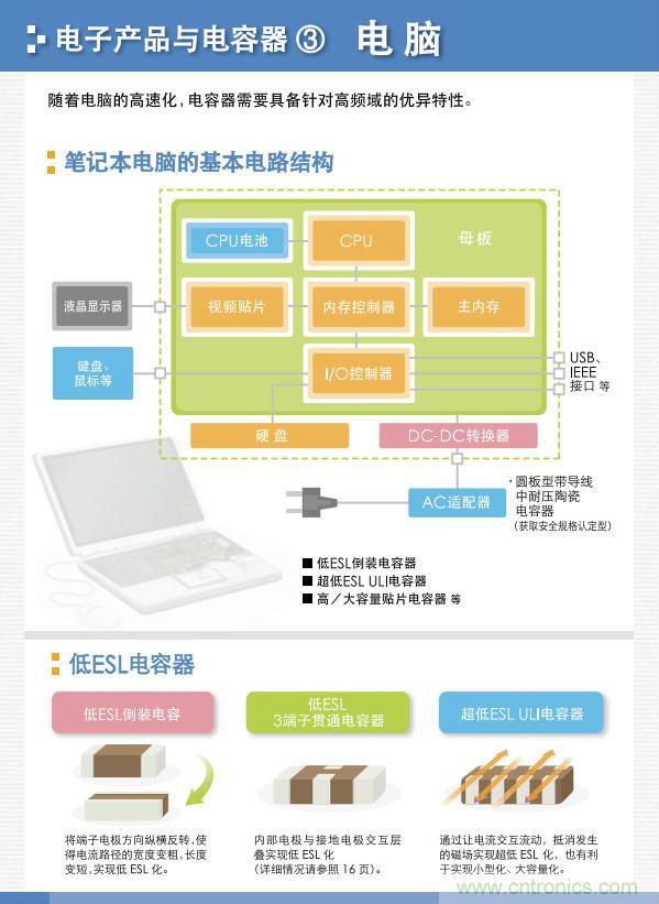 看漫畫，學電容