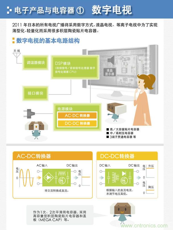 看漫畫，學電容