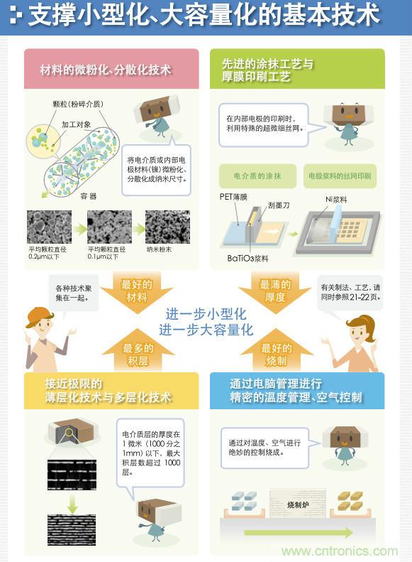 看漫畫，學電容