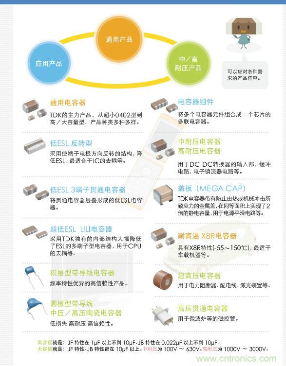 看漫畫，學電容